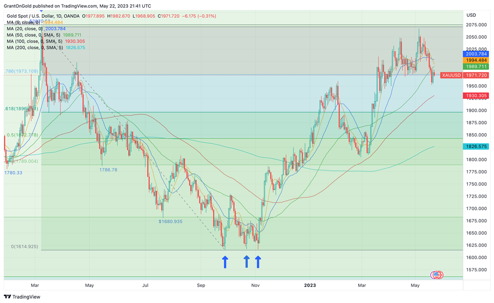 Spot Gold Daily Chart through 5/22/2023